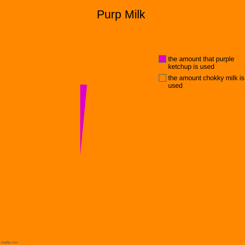 purp milk | Purp Milk | the amount chokky milk is used, the amount that purple ketchup is used | image tagged in charts,pie charts | made w/ Imgflip chart maker