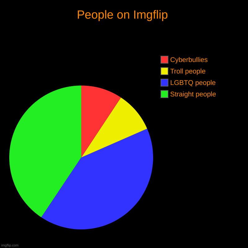 Which one are you? | People on Imgflip | Straight people, LGBTQ people, Troll people, Cyberbullies | image tagged in charts,pie charts | made w/ Imgflip chart maker