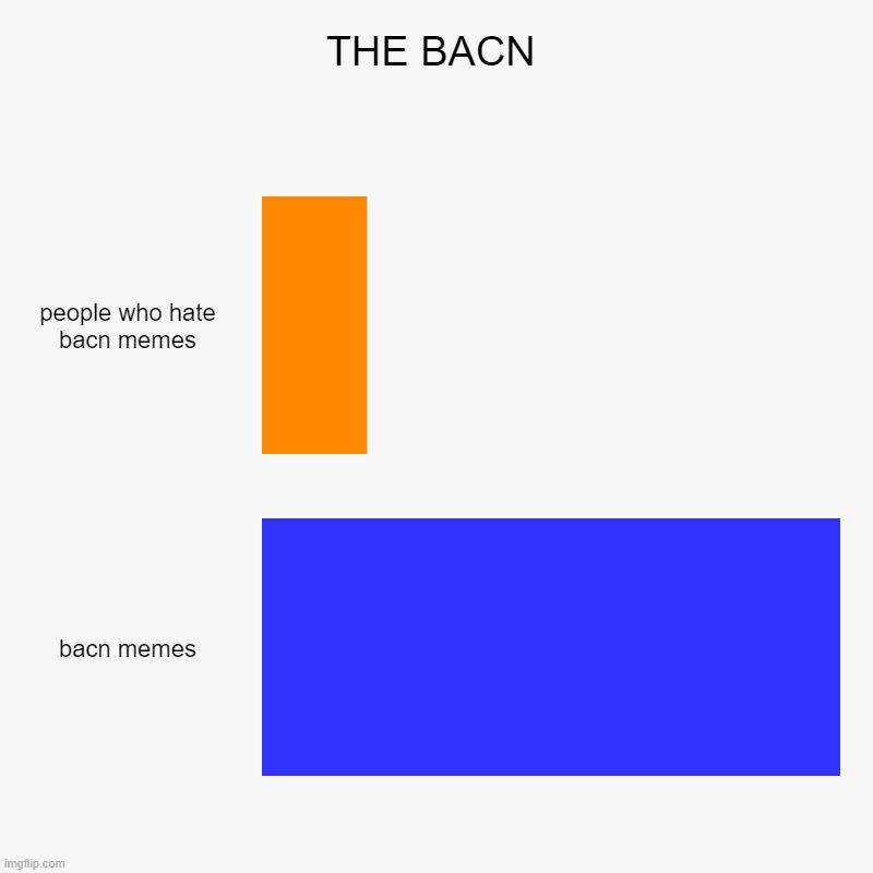 THE BACN | people who hate bacn memes, bacn memes | image tagged in charts,bar charts | made w/ Imgflip chart maker