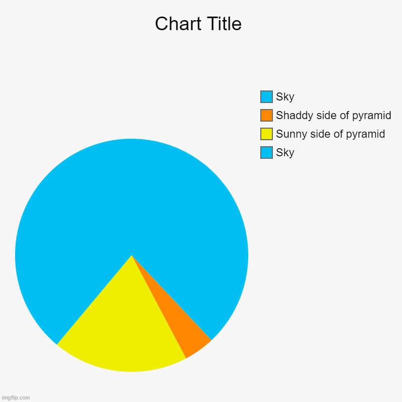 Sky, Sunny side of pyramid, Shaddy side of pyramid, Sky | image tagged in charts,pie charts | made w/ Imgflip chart maker