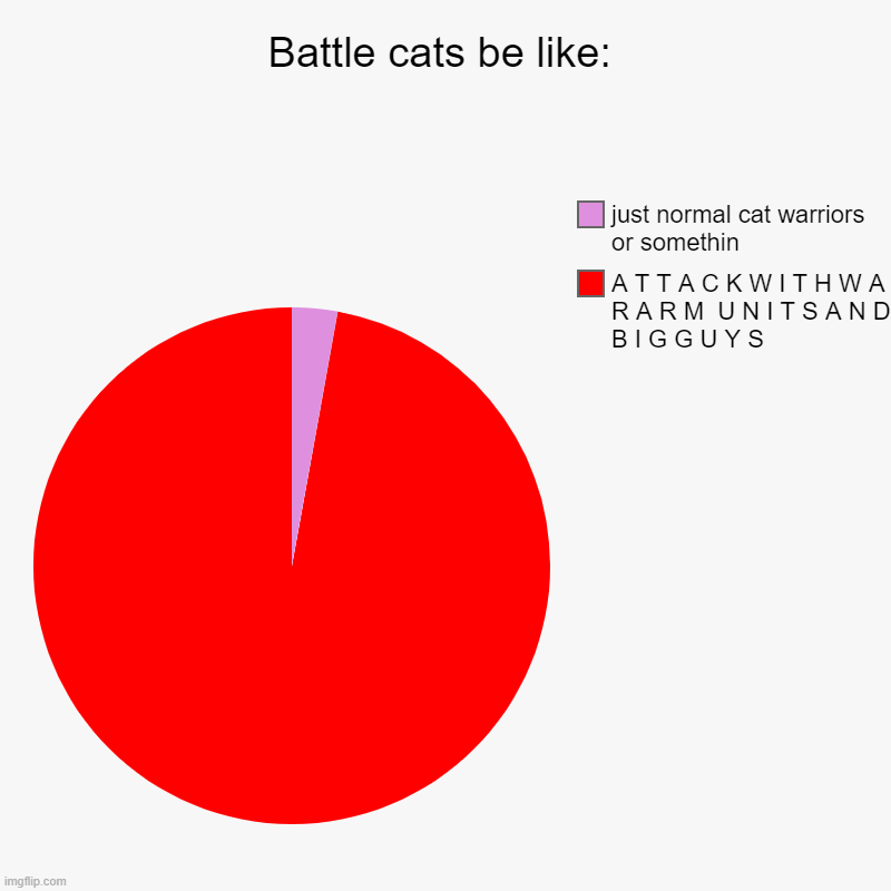 Battle cats be like: | A T T A C K W I T H W A R A R M  U N I T S A N D B I G G U Y S, just normal cat warriors or somethin | image tagged in charts,pie charts | made w/ Imgflip chart maker