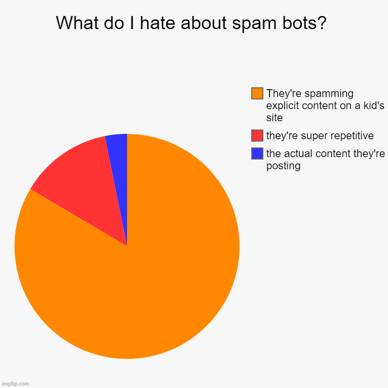 What do I hate about spam bots? | the actual content they're posting, they're super repetitive, They're spamming explicit content on a kid's | image tagged in charts,pie charts | made w/ Imgflip chart maker