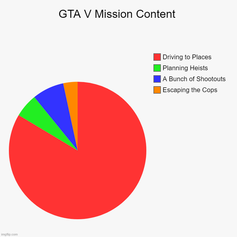 Ya gotta admit it's true | GTA V Mission Content | Escaping the Cops, A Bunch of Shootouts, Planning Heists, Driving to Places | image tagged in charts,pie charts,funny,memes,gta 5,gta | made w/ Imgflip chart maker