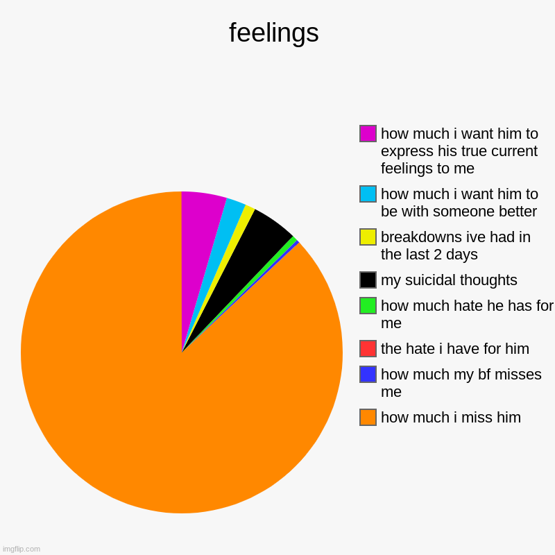 feelings | feelings | how much i miss him, how much my bf misses me, the hate i have for him, how much hate he has for me, my suicidal thoughts, breakd | image tagged in charts,pie charts,feelings | made w/ Imgflip chart maker