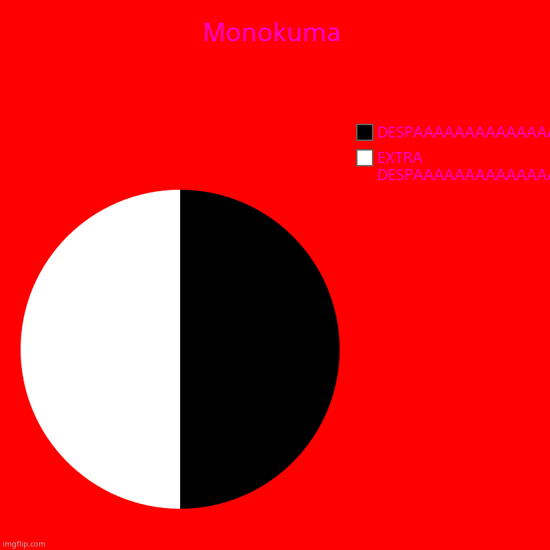 Monokuma | EXTRA DESPAAAAAAAAAAAAAAAIR, DESPAAAAAAAAAAAAAAAIR | image tagged in charts,pie charts | made w/ Imgflip chart maker