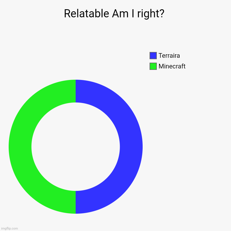 Relatable Am I right? | Minecraft, Terraira | image tagged in charts,donut charts | made w/ Imgflip chart maker