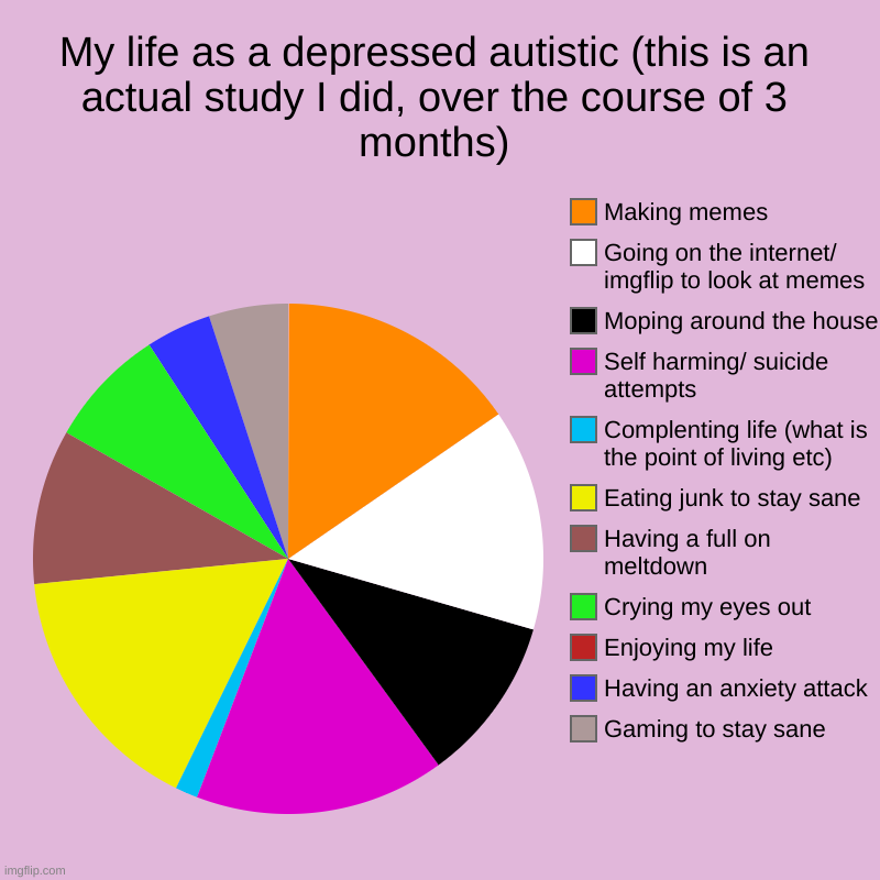 Not begging, but please can you upvote? It will make my day! TYSM for my support everyone <33 | My life as a depressed autistic (this is an actual study I did, over the course of 3 months) | Gaming to stay sane, Having an anxiety attack | image tagged in charts,pie charts,autism,autistic,depression,depression sadness hurt pain anxiety | made w/ Imgflip chart maker