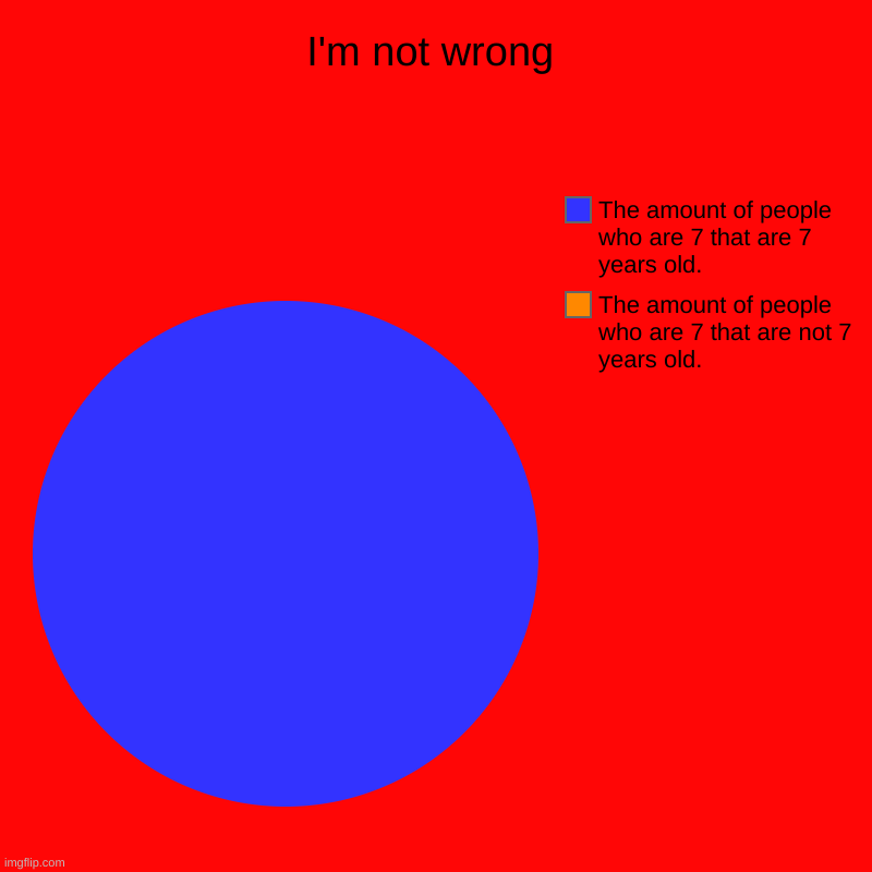 I'm not wrong | The amount of people who are 7 that are not 7 years old., The amount of people who are 7 that are 7 years old. | image tagged in charts,pie charts | made w/ Imgflip chart maker