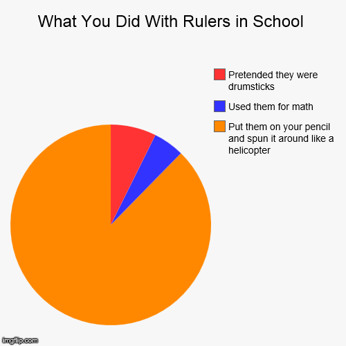 The Goat Never Lies | image tagged in funny,pie charts,school,ruler,pencil,lol | made w/ Imgflip chart maker