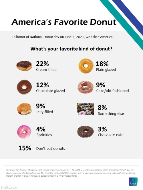 Most ordered donuts | made w/ Imgflip meme maker