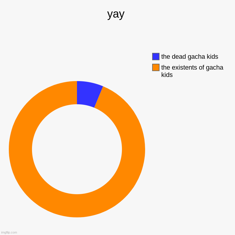 yay | the existents of gacha kids , the dead gacha kids | image tagged in charts,donut charts | made w/ Imgflip chart maker