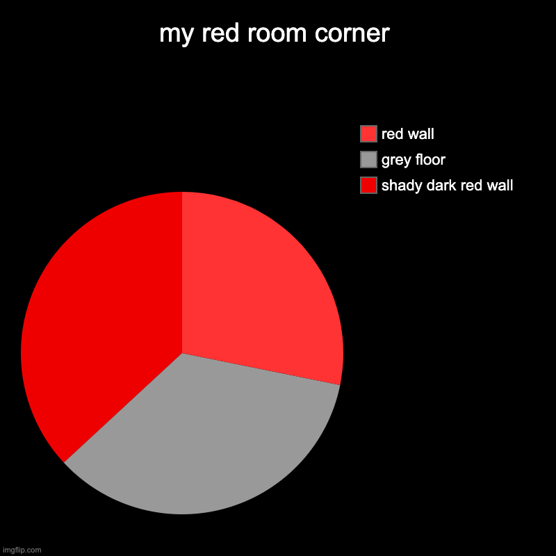 (mod note: I'll allow it just because it's cool) | my red room corner | shady dark red wall, grey floor, red wall | image tagged in charts,pie charts | made w/ Imgflip chart maker