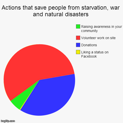 I think I made the yellow slice too big | image tagged in funny,pie charts,facebook,statuses,volunteering | made w/ Imgflip chart maker