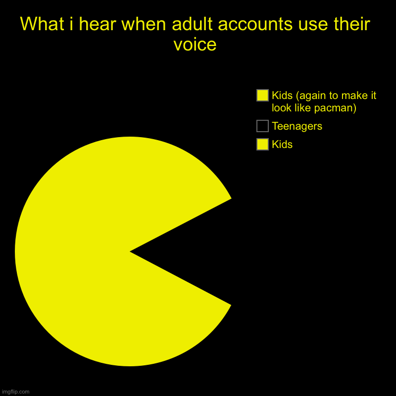 Never have i ever heard a teenager’s voice on rec room | What i hear when adult accounts use their voice | Kids, Teenagers, Kids (again to make it look like pacman) | image tagged in charts,pie charts | made w/ Imgflip chart maker
