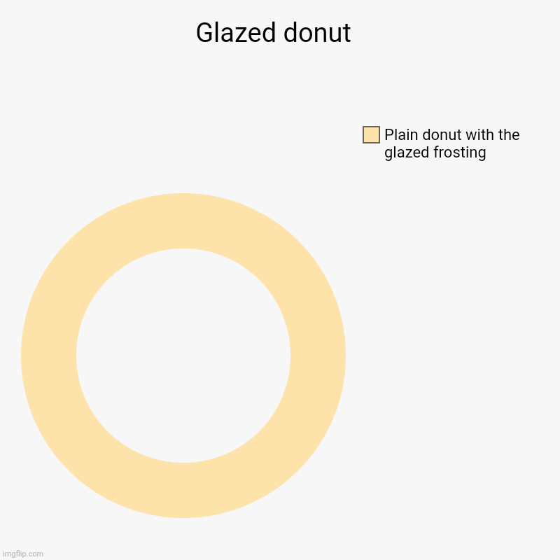 Glazed donut | Glazed donut  | Plain donut with the glazed frosting | image tagged in charts,donut charts,glazed donut,donut,chart,donut chart | made w/ Imgflip chart maker