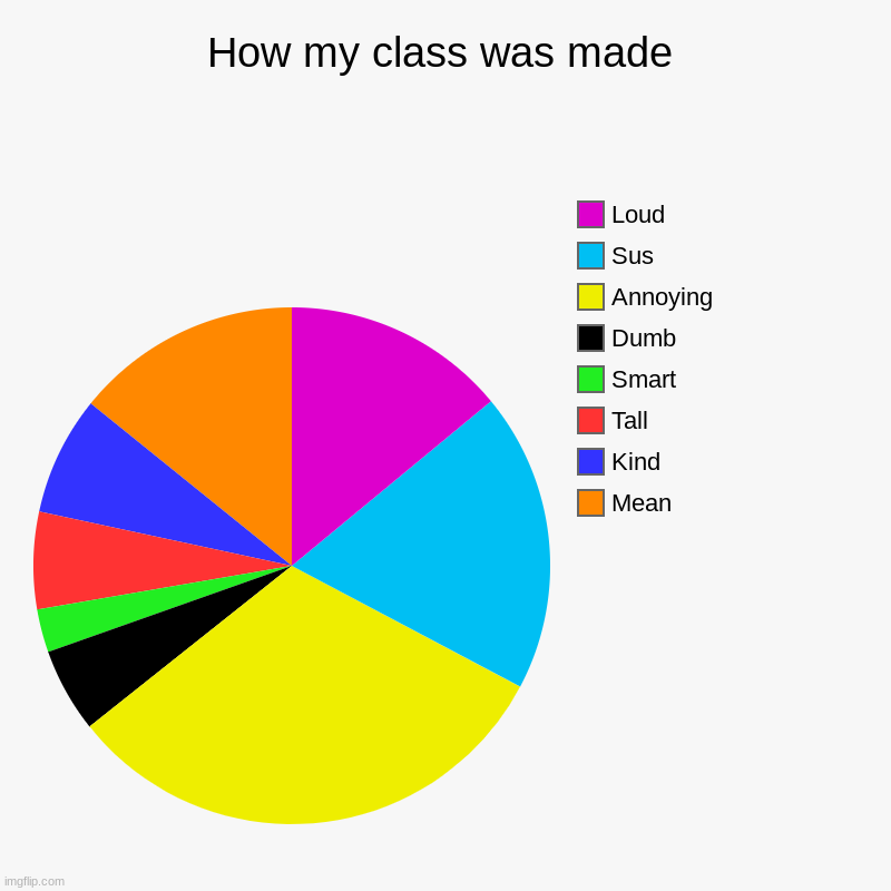 How my class was made | How my class was made | Mean, Kind, Tall, Smart, Dumb, Annoying, Sus, Loud | image tagged in charts,pie charts | made w/ Imgflip chart maker