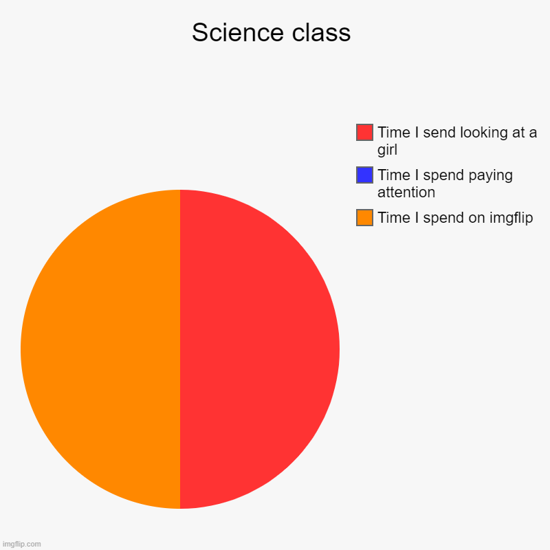 Science class | Time I spend on imgflip, Time I spend paying attention, Time I send looking at a girl | image tagged in charts,pie charts | made w/ Imgflip chart maker