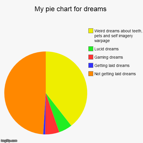 My pie chart for dreams Not getting laid dreams Getting laid dreams Gaming dreams Lucid dreams Weird dreams about teeth, pets and self image | image tagged in funny,pie charts | made w/ Imgflip chart maker