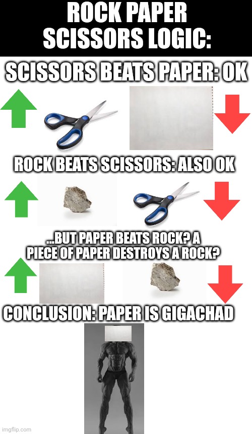 ROCK PAPER SCISSORS LOGIC:; SCISSORS BEATS PAPER: OK; ROCK BEATS SCISSORS: ALSO OK; ...BUT PAPER BEATS ROCK? A PIECE OF PAPER DESTROYS A ROCK? CONCLUSION: PAPER IS GIGACHAD | image tagged in gigachad,rock paper scissors,logic,bruh,memes,front page plz | made w/ Imgflip meme maker