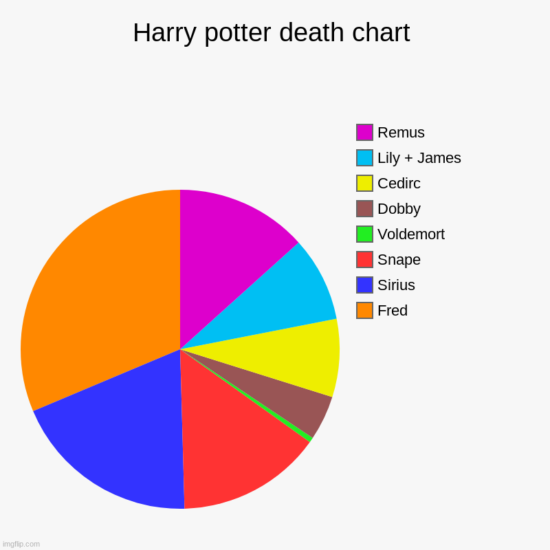 It's true though | Harry potter death chart | Fred, Sirius, Snape, Voldemort, Dobby, Cedirc, Lily + James, Remus | image tagged in charts,pie charts | made w/ Imgflip chart maker