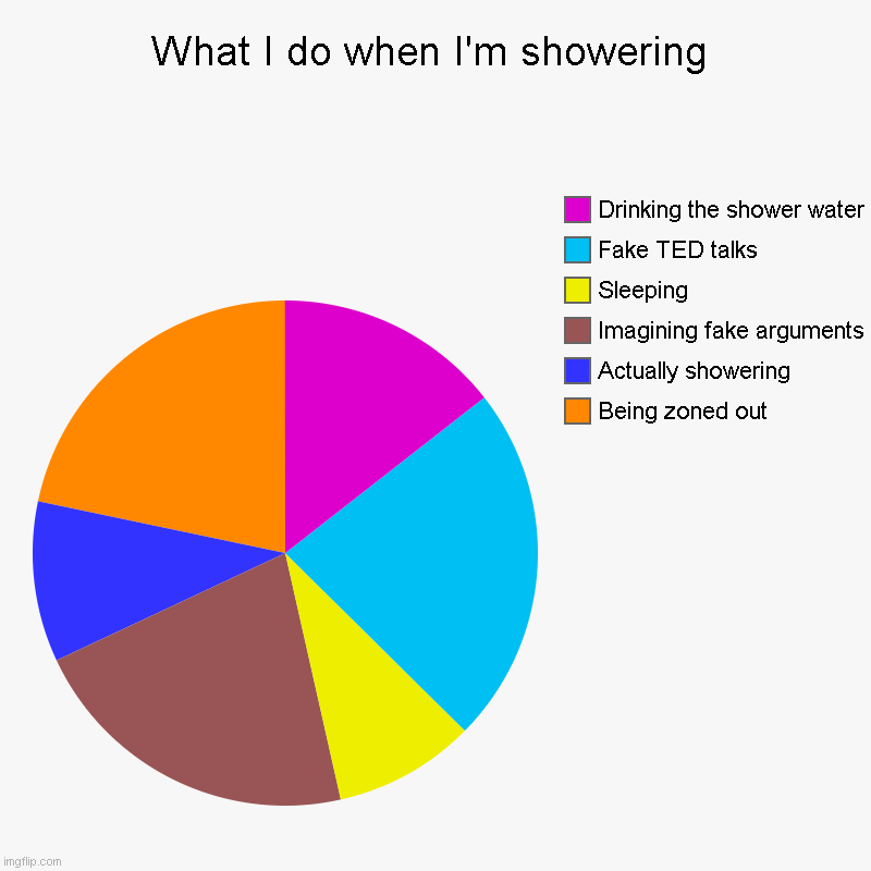 What I do when I'm showering | Being zoned out, Actually showering, Imagining fake arguments, Sleeping, Fake TED talks, Drinking the shower  | image tagged in charts,pie charts | made w/ Imgflip chart maker