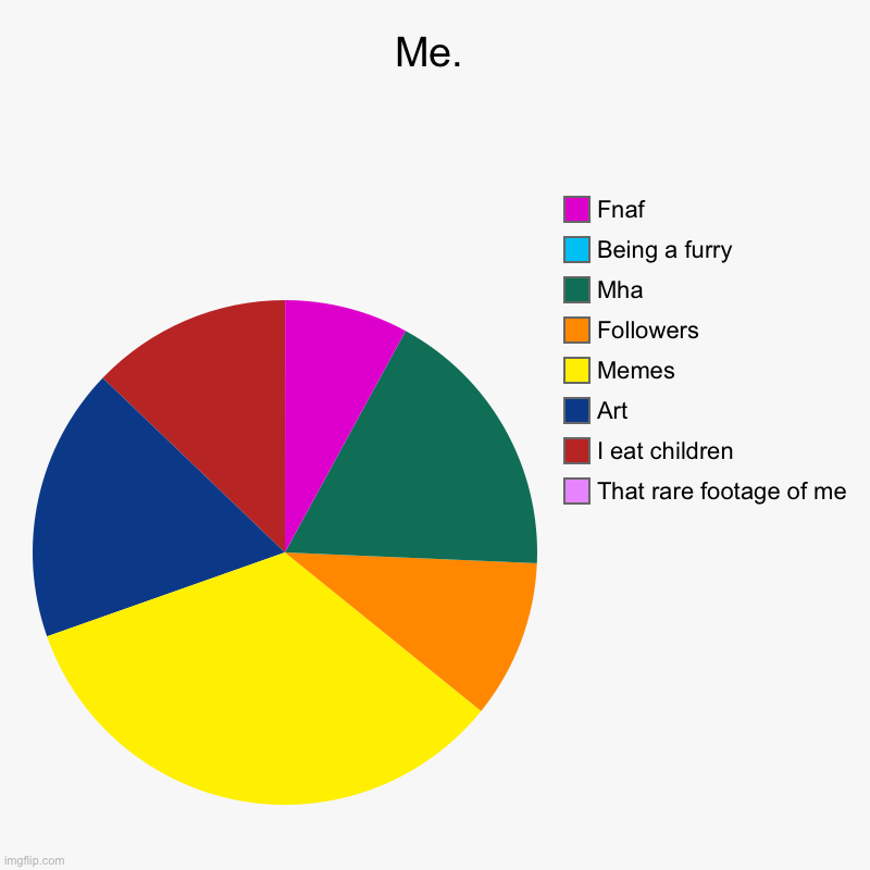 Random stuff abt me | Me. | That rare footage of me, I eat children, Art, Memes, Followers, Mha, Being a furry, Fnaf | image tagged in charts,pie charts | made w/ Imgflip chart maker