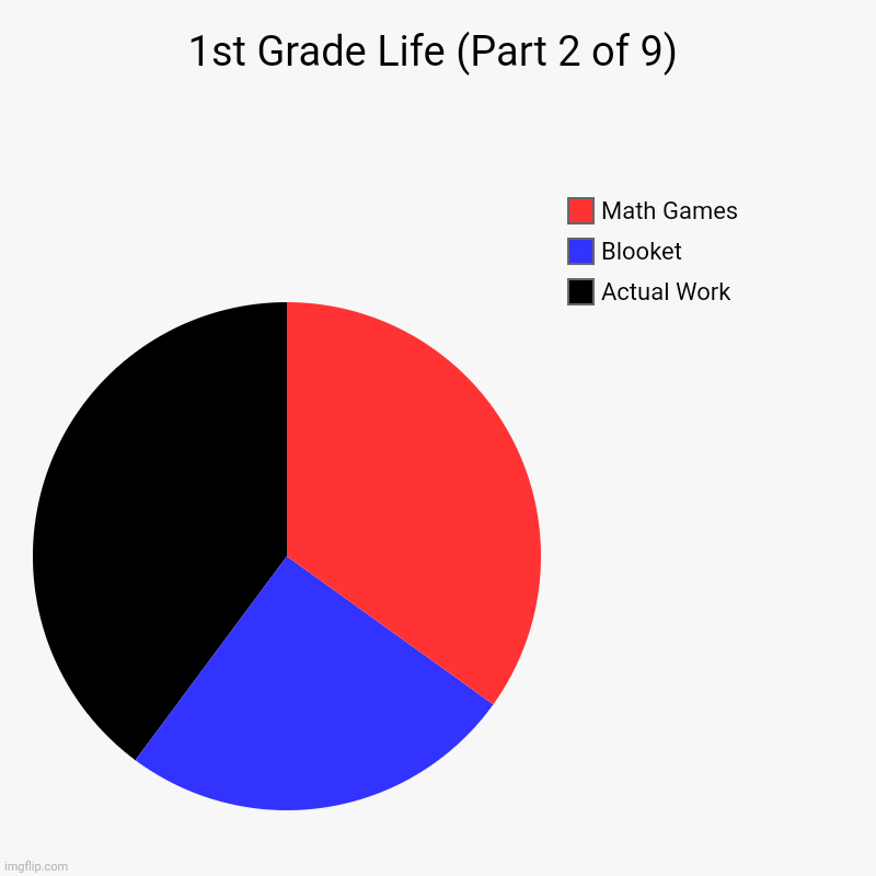 1st Grade Life (Part 2 of 9) | Actual Work, Blooket, Math Games | image tagged in charts,pie charts | made w/ Imgflip chart maker