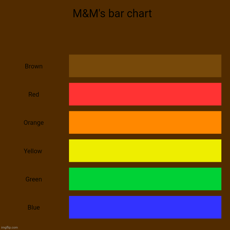 M&M's bar chart | M&M's bar chart  | Brown, Red, Orange, Yellow , Green, Blue | image tagged in charts,bar charts,candy,bar,chart,bar chart | made w/ Imgflip chart maker