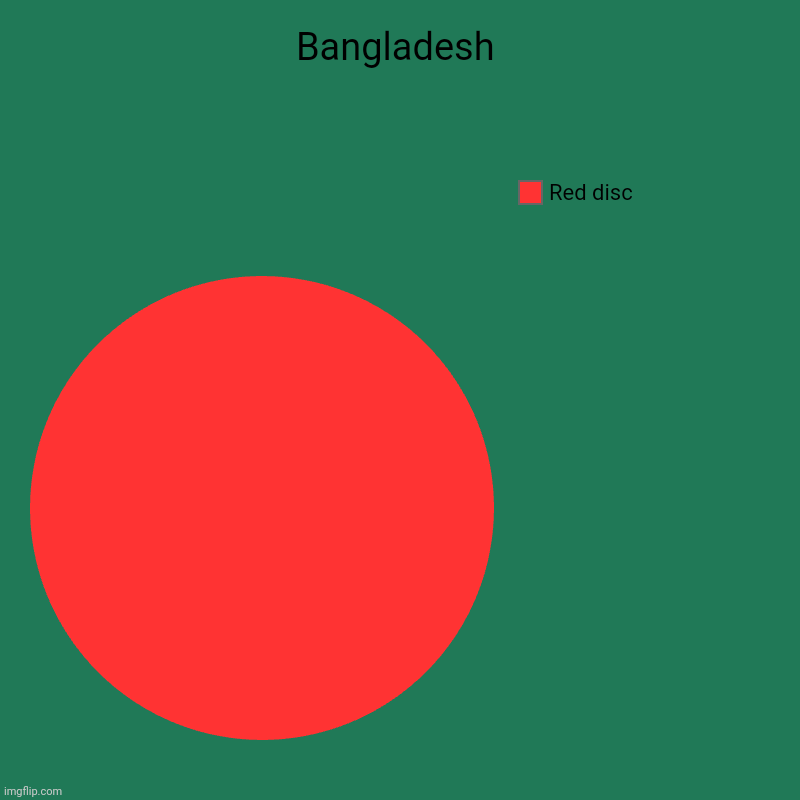 Bangladesh flag chart | Bangladesh | Red disc | image tagged in charts,pie charts,bangladesh,pie chart,chart,flag | made w/ Imgflip chart maker