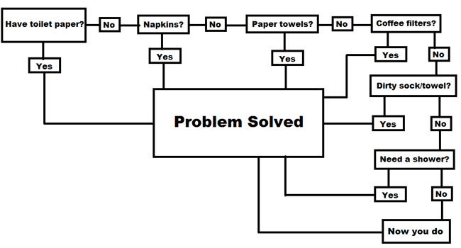 image tagged in funny,flowcharts