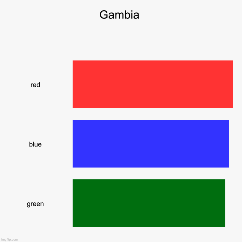 gambia | Gambia | red, blue, green | image tagged in charts,bar charts,gambia,gambias,flag,flags | made w/ Imgflip chart maker