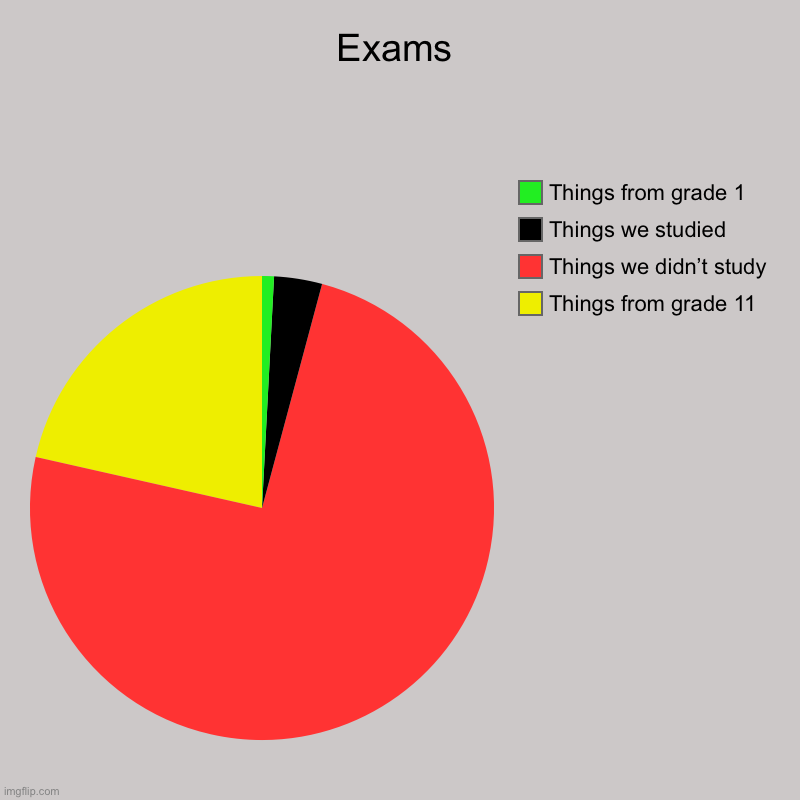 “Umm what in  the hot crispy Kentucky fried frick” | Exams | Things from grade 11, Things we didn’t study , Things we studied , Things from grade 1 | image tagged in charts,pie charts | made w/ Imgflip chart maker