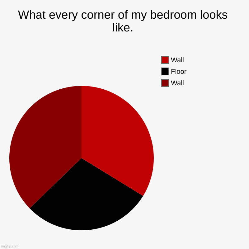 Every wall in my room | What every corner of my bedroom looks like. | Wall, Floor, Wall | image tagged in charts,pie charts,wall | made w/ Imgflip chart maker