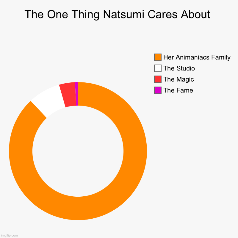 Natsumi's Chart | The One Thing Natsumi Cares About | The Fame, The Magic, The Studio, Her Animaniacs Family | image tagged in charts,donut charts,animaniacs,natsumi hinata,sgtfrog,crossover | made w/ Imgflip chart maker