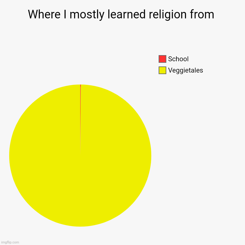 Where I mostly learned religion from | Veggietales, School | image tagged in charts,pie charts,funny,religion,so true | made w/ Imgflip chart maker