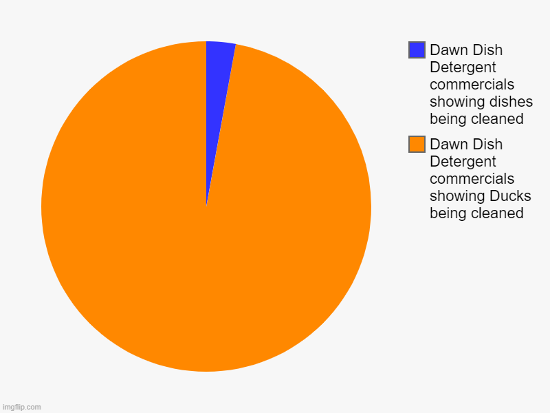 Dawn Dish Detergent commercials showing Ducks being cleaned, Dawn Dish Detergent commercials showing dishes being cleaned | image tagged in charts,pie charts | made w/ Imgflip chart maker