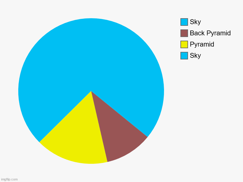 Pyramid in pie chart | Sky, Pyramid, Back Pyramid, Sky | image tagged in charts,pie charts,pyramid,pyramids | made w/ Imgflip chart maker
