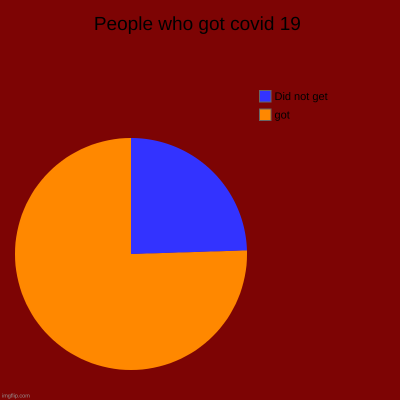 People who got covid 19 | got, Did not get | image tagged in charts,pie charts,2020 | made w/ Imgflip chart maker