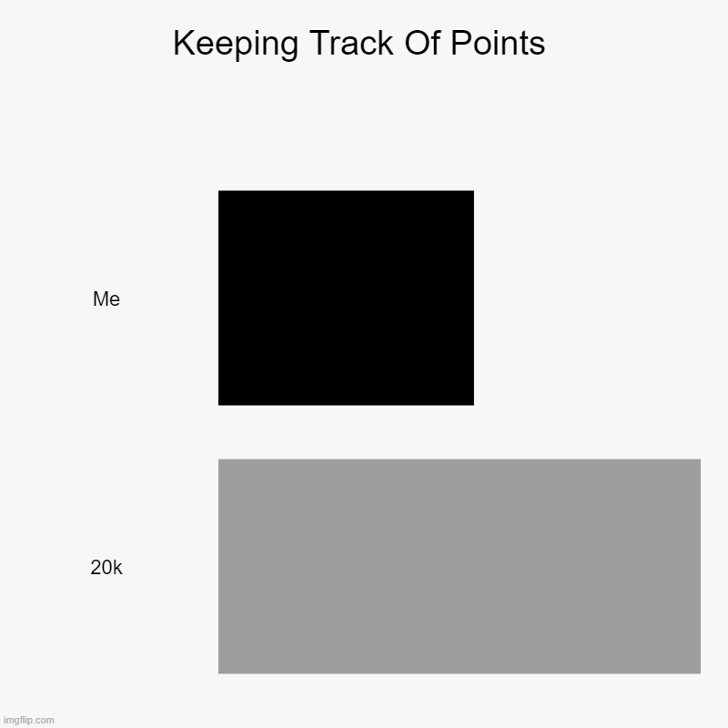 lets keep this going | Keeping Track Of Points | Me, 20k | image tagged in charts,bar charts | made w/ Imgflip chart maker