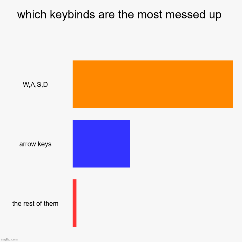 poor W,A,S,D | which keybinds are the most messed up | W,A,S,D, arrow keys, the rest of them | image tagged in charts,bar charts,keyboard,gaming,pc gaming | made w/ Imgflip chart maker