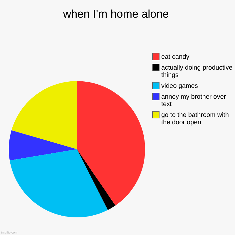 when I'm home alone | go to the bathroom with the door open, annoy my brother over text, video games, actually doing productive things, eat  | image tagged in charts,pie charts,home alone | made w/ Imgflip chart maker