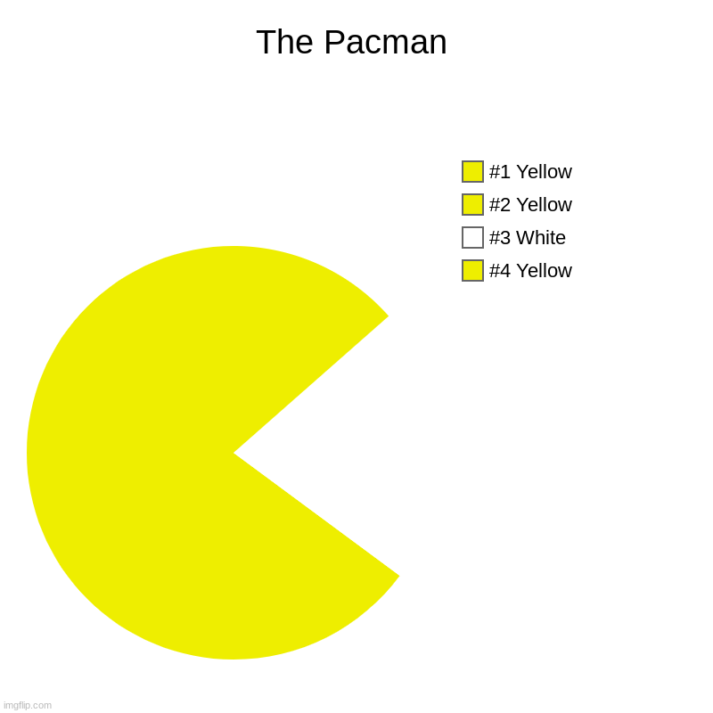 It's PACMAN | The Pacman | #4 Yellow, #3 White, #2 Yellow, #1 Yellow | image tagged in charts,pie charts | made w/ Imgflip chart maker