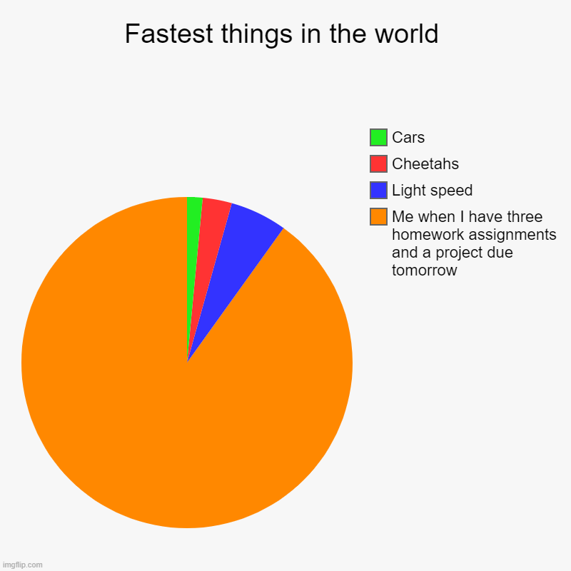 Fastest things in the world | Me when I have three homework assignments and a project due tomorrow, Light speed, Cheetahs , Cars | image tagged in charts,pie charts | made w/ Imgflip chart maker