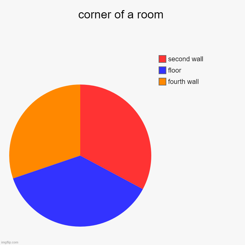 the old classic | corner of a room | fourth wall, floor, second wall | image tagged in charts,pie charts | made w/ Imgflip chart maker