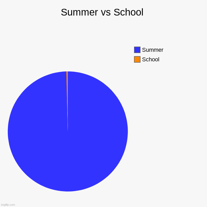 Summer vs School | School, Summer | image tagged in charts,pie charts | made w/ Imgflip chart maker