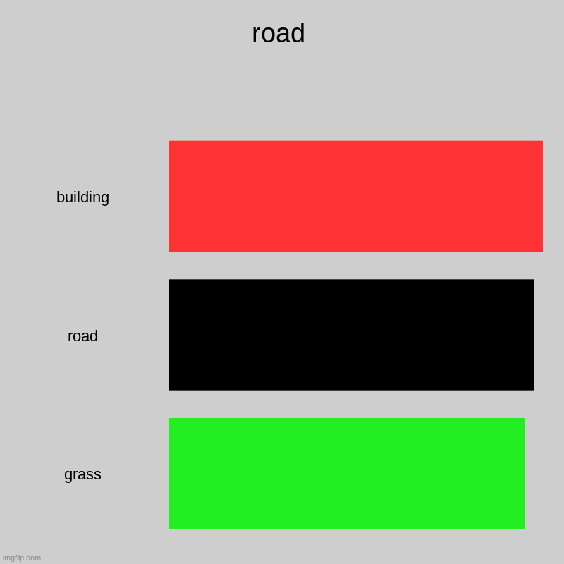 yes | road | building, road, grass | image tagged in charts,bar charts,chart | made w/ Imgflip chart maker