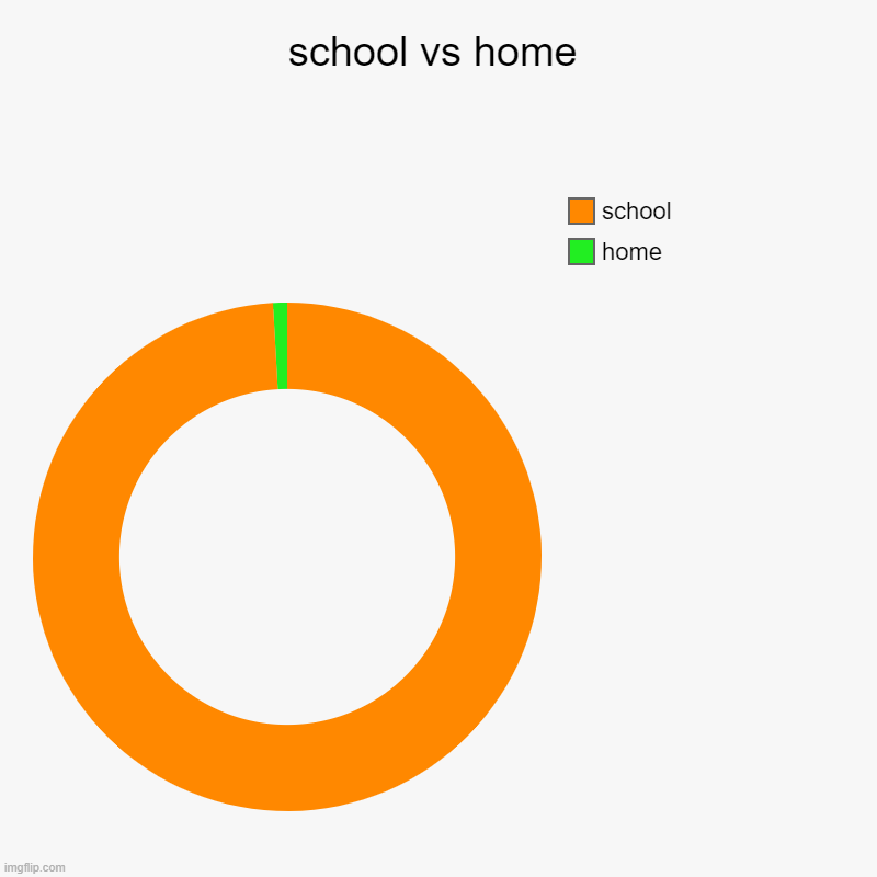 THIS IS WHERE WE LIVE | school vs home | home, school | image tagged in charts,donut charts | made w/ Imgflip chart maker