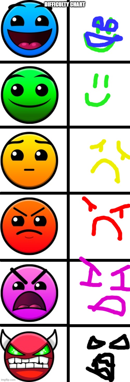 difficulty chart be like: | DIFFICULTY CHART | image tagged in geometry dash difficulty faces | made w/ Imgflip meme maker