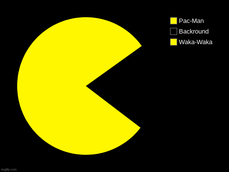 Waka-Waka, Backround, Pac-Man | image tagged in charts,pie charts | made w/ Imgflip chart maker