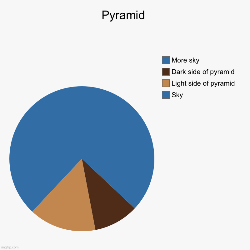 Pyramid | Pyramid | Sky, Light side of pyramid, Dark side of pyramid, More sky | image tagged in charts,pie charts | made w/ Imgflip chart maker